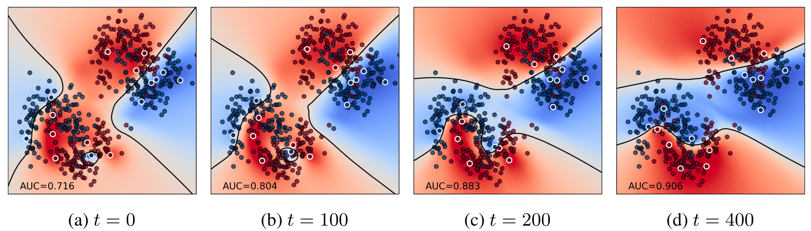 Evolution of distilled data points