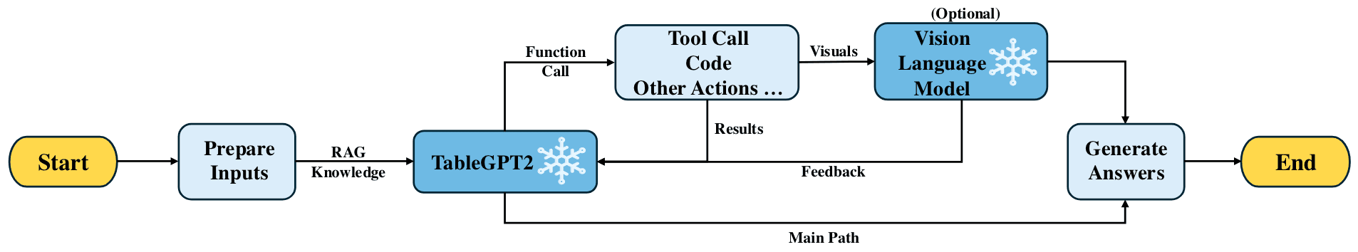 Agentic Framework