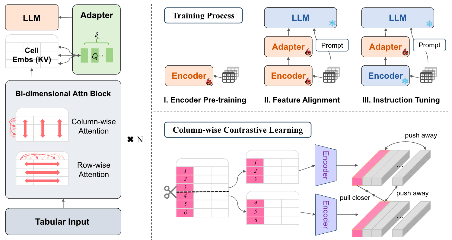 Semantic Table Encoder