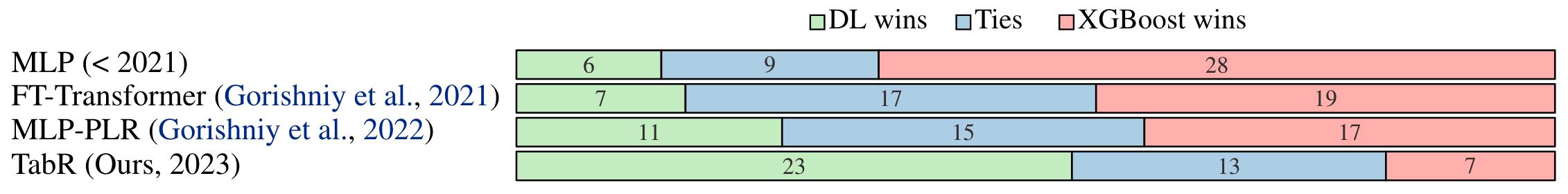 DL vs XGB Performance Comparison