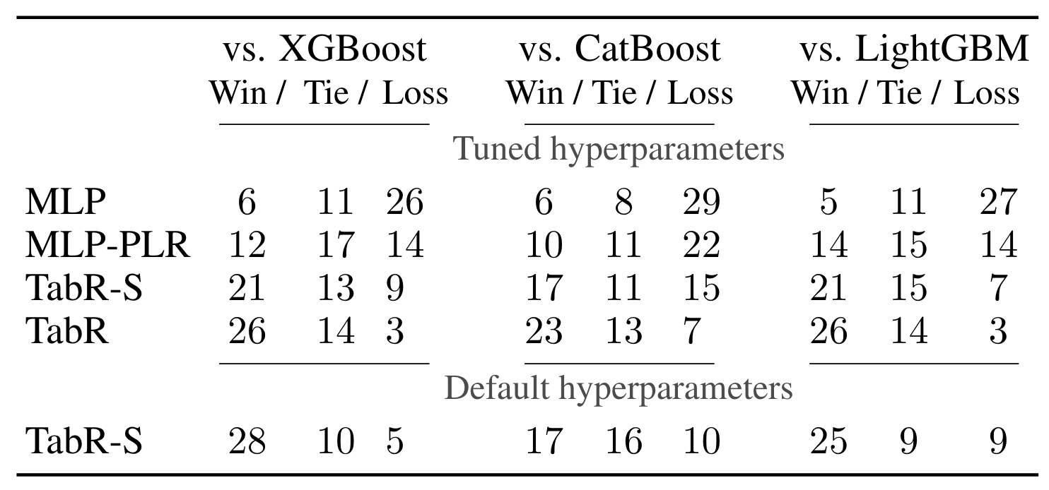 TabR vs GBDT without HPO