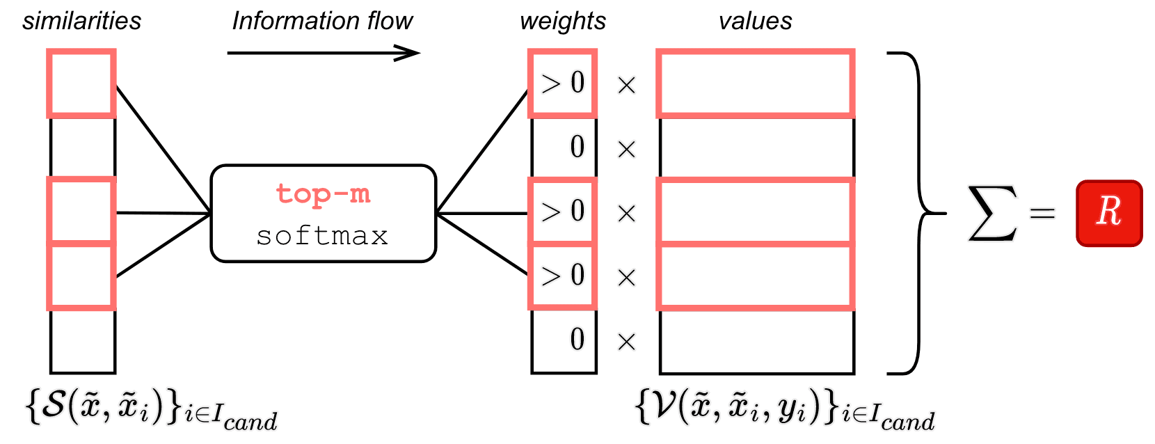 Similarity module