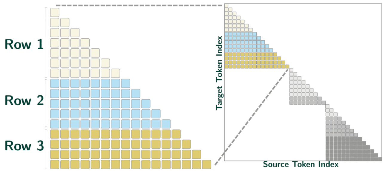 Row Causal Tabular Mask