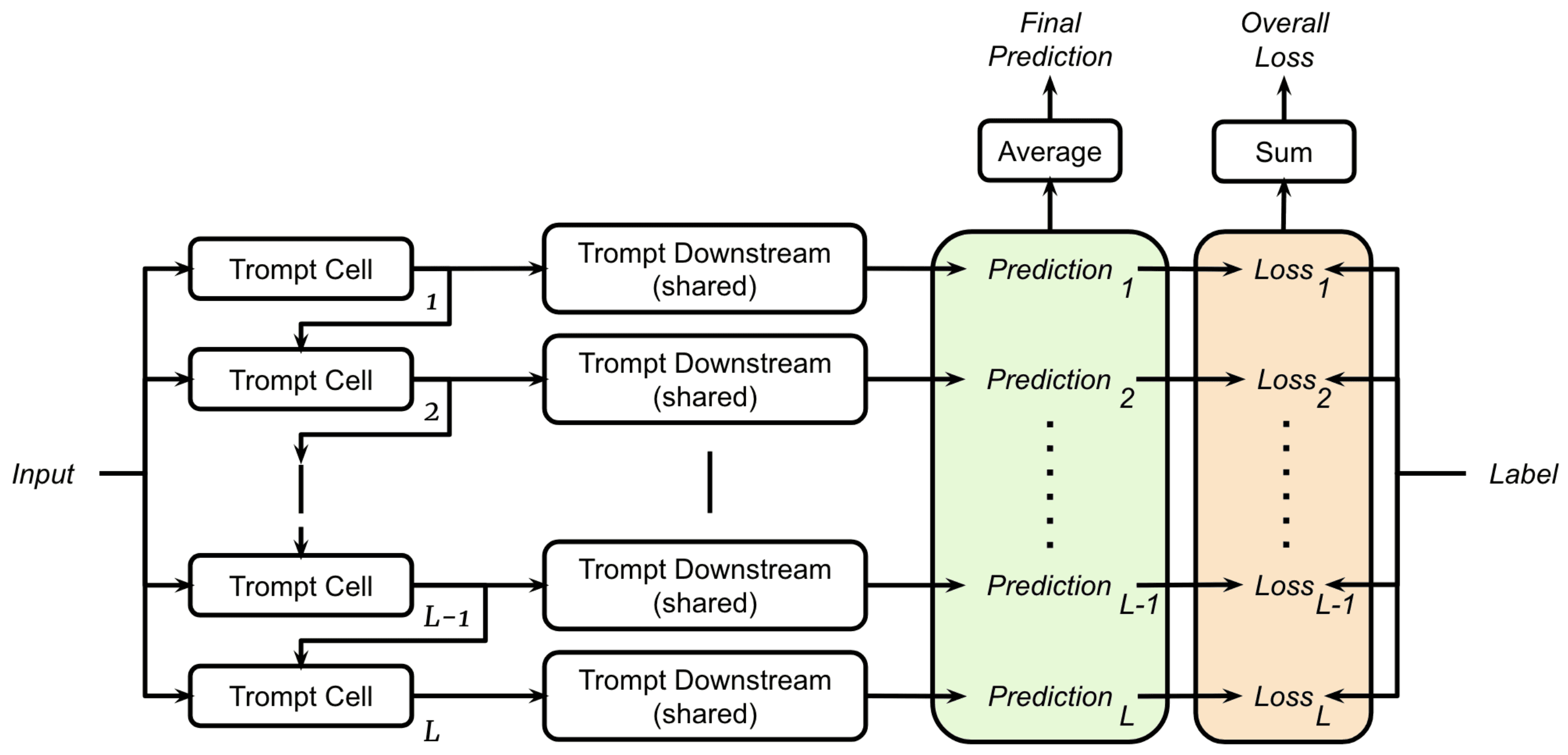 Overall architecture of Trompt